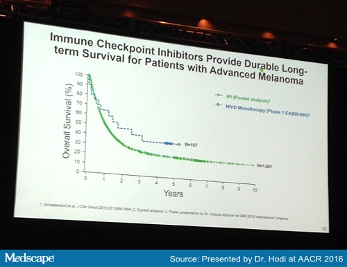 Nivolumab bij melanomen overleving